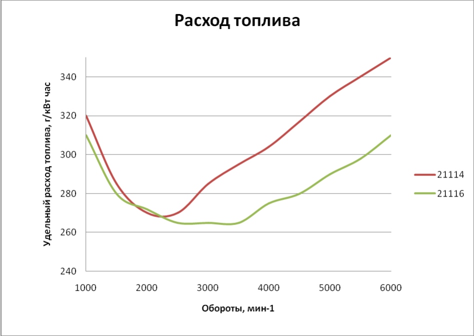 График расход топлива