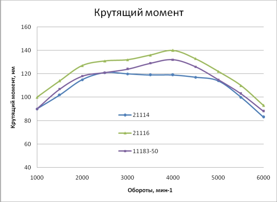 График крутящий момент